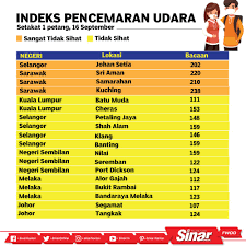 Jika nilai sesuatu bacaan ipu itu tinggi. Sinaronline On Twitter Indeks Pencemaran Udara Ipu Setakat 1 Petang 16 Sept 2019 Untuk Lebih Banyak Bahan Menarik Jangan Lupa Klik Di Bio Link Kami Di Https T Co 2plueiuaxb Sinarharian Jerebu Ipu Https T Co Zybsveeqmg