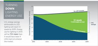 Ssl Forecast Report Department Of Energy