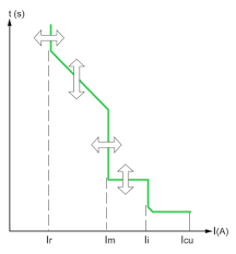 Fundamental Characteristics Of A Circuit Breaker