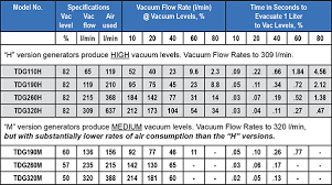 Air Operated Vacuum Generators Air Vac Engineering