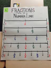 Math Anchor Chart Fractions On A Number Line Math Anchor