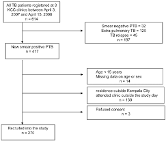 Flow Chart Showing The Patients Included In The Defaulting