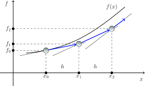 Suppose you want to predict the spread of a viral disease. Numerik Von Gewohnlichen Differenzialgleichungen Springerlink