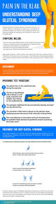 Pain In The Rear Understanding Deep Gluteal Syndrome