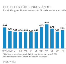 Fragen zur grunderwerbsteuer wofür ist grunderwerbsteuer zu zahlen? Grunderwerbsteuer So Stark Profitiert Der Staat Beim Immobilienkauf Welt