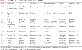 Abscess Caused By Citrobacter Koseri Infection Three Case Reports And A Literature Review Semantic Scholar