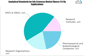 analytical standards for life sciences market strategy