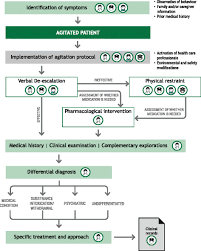Image result for Agitated Patient