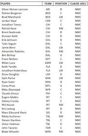 Vegas was able to pick up two additional first round picks in. Heres The List Of Nmcs For The 2021 Expansion Draft Capfriendly Hockey