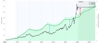 Die aktie von apple gehört zu den verlustbringern des tages. Apple Aktie Kaufen 3 Grunde Warum Du Noch Warten Solltest