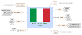 Ten floors high, over 16.500 square meters exclusively dedicated to research laboratories and 3.000 square meters of terraces and green areas: What S Great About Italy Xmind Mind Map Template Biggerplate