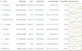 The cryptocurrency market is still considered very new and, beyond hearing the term &ldquo limited liquidity exists within the market if you compare it to more established markets like supply and demand is the most important determinant of cryptocurrency prices. Why Is The Market Cap Of A Cryptocurrency Important What Does It Suggest About A Coin S Future Staying Power Or Expected Growth Quora