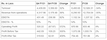 In this video we will. Excellent Results Of Q4 Fy21 By Bpcl Railway Infrastructure Announces 7 Percent Dividend