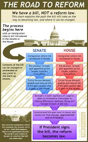 The Road To Reform How A Bill Becomes A Law Florida