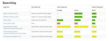 Big O Cheatsheet Data Structures And Algorithms With Thier