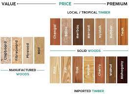 What Type Of Wood Is Best For Furniture A Fella Design Guide In 2021 Outdoor Wood Furniture Plans Types Of Wood Staining Wood
