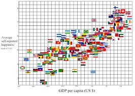 When revising higher its poverty line income (pli) from rm980 to rm2,208, malaysia said. Find Malaysia In This Gdp Per Capita Vs World Happiness Report Diagram Malaysia