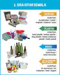Semua sisa makanan lebihan, sisa taman, kotoran dan daging busuk diklasifikasikan sebagai jenis sisa domestik bersifat organik. Pengurusan Sisa Pepejal