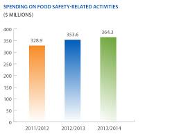 Investing In Canadas Food Safety System Canadian Food