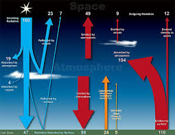 Energy Balance Diagram Click To Enlarge