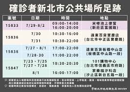 今日新增確診數 = (cdc發佈之新增確診數) 請點此連結, 查閱校正回歸相關資料. æ–°åŒ—æ­4ç¢ºè¨ºè¶³è·¡åˆ°éŽé›™åŒ—2å®¶é ç™¾ å°åŒ—101 æ±ç§'å®¶æ¨‚ç¦æ³¨æ„ ä¸Šå ± ç„¦é»ž