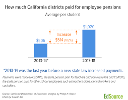 new data detail soaring costs of california school pensions