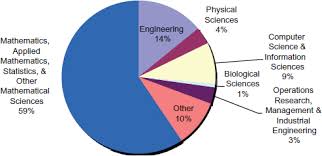 3 connections between the mathematical sciences and other