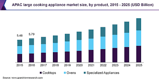 Shop online and get delivered right to your doorstep. Large Cooking Appliance Market Size Industry Report 2019 2025