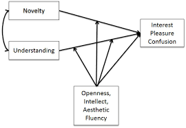 It is an installation art project based on an aesthetic response to this critical national issue. Frontiers Aesthetic Emotions And Aesthetic People Openness Predicts Sensitivity To Novelty In The Experiences Of Interest And Pleasure Psychology