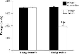 Energy deficit without reducing dietary carbohydrate alters resting  carbohydrate oxidation and fatty acid availability