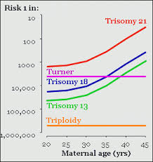 Trisomy Risk Increases With Maternal Age Turners And