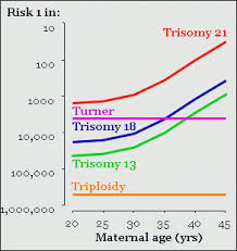 Trisomy Risk Increases With Maternal Age Turners And