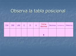 Utilizando siempre la tabla de gabriel ortiz, que había acomodado para la conversión en el encabezado de esta columna, se puede ingresar el número de decimales que. Numeros Decimales Observa Podemos Encontrar Numeros Decimales En Los Precios Podemos Encontrar Numeros Decimales En Los Precios Ppt Descargar