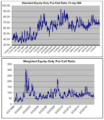 Long Term Put Call Ratio Charts Preview Option Strategist