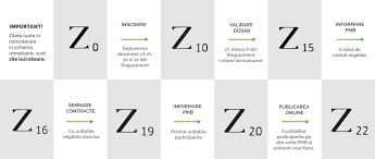 Pe data de 3 mai încep înscrierile unităților comerciale interesate să participe la „programul de stimulare a eliminării din. Eco Vouchere Pmb