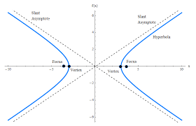 (this means that a < c for hyperbolas.) the values of a and c will vary from one. The Hyperbola Mathcracker Com