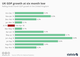 Chart Uk Gdp Growth At Six Month Low Statista