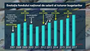 Salariile din învățământ au scăzut în luna aprilie cu 3,4%, iar în administrația publică cu 0,7%, potrivit celor mai recente date ale ins. Despre Salarii FÄƒrÄƒ PatimÄƒ Ii EÈ™ti Bugetar È›ara Ar Avea Mai MultÄƒ Nevoie De Tine In Privat Moise Ro