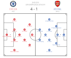 It's arsenal vs chelsea in the uefa europa league final. Europa League Finals 2018 19 Tactical Analysis Arsenal Vs Chelsea