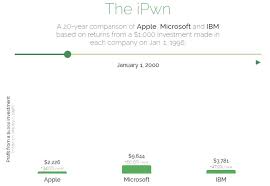 time machine apple vs microsoft vs ibm over the last 20 years