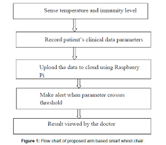 Dengue Identification And Patient Care Monitoring Using