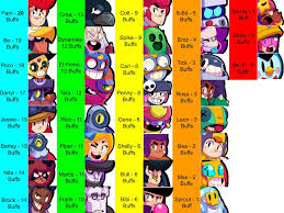 In this guide, we featured the basic strats and stats, featured star power and super attacks! Welp Here S The Tier List About How Many Buffs Each Brawler Got Includes Bug Fixes And Changes Too Brawlstars