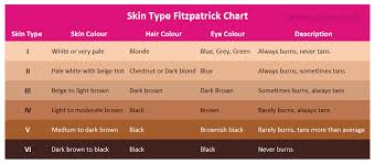 Fitzpatrick Chart For Laser Hair Removal