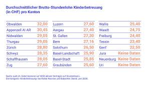 Wenn der jährliche lohn 2300 franken nicht übersteigt, müssen keine beiträge darauf abgerechnet werden. Nanny Lohn Was Ist Ein Fairer Lohn Fur Eine Nanny In Der Schweiz