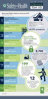 Top 10 Des Violations Les Plus Citees De L Osha En 2020 Entraineur Sante Agence