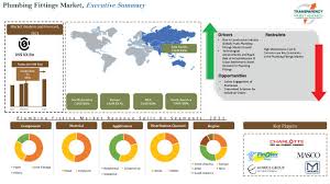 Plumbing Fittings Market Size, Share ...
