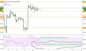 Trader Cryptobigboss01 Trading Ideas Charts Tradingview