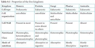 Maybe you would like to learn more about one of these? Whittaker S System Of Classification