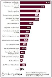 Marketing Research Chart What Marketers Are Doing And What They Should Be Doing To Improve Email Deliverability Rates Email Marketing Marketing Chart
