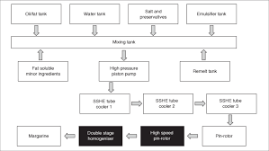 Flow Chart Of Margarine Processing Showing The Position Of